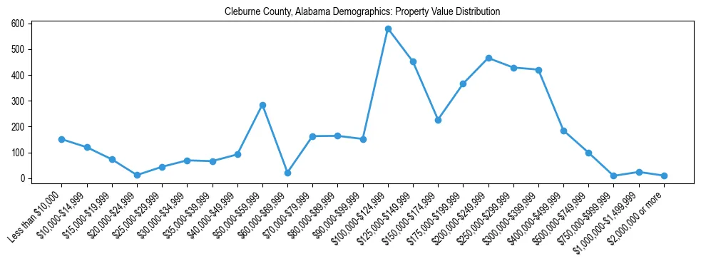 Line chart showing the distribution of property values for owner-occupied housing units in Cleburne County, Alabama.