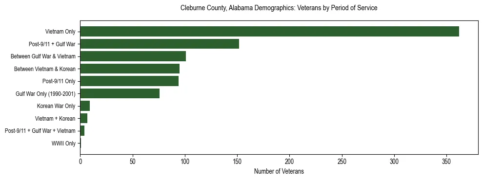 Horizontal bar chart showing veteran distribution by period of military service in Cleburne County, Alabama, based on 2023 ACS data.
