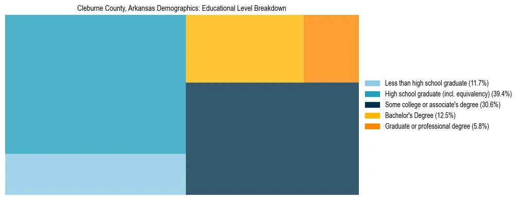 Treemap chart illustrating the educational attainment breakdown for population 25 years and over in Cleburne County, Arkansas.