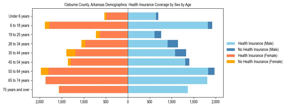 Pyramid chart showing health insurance coverage by age and sex in Cleburne County, Arkansas.
