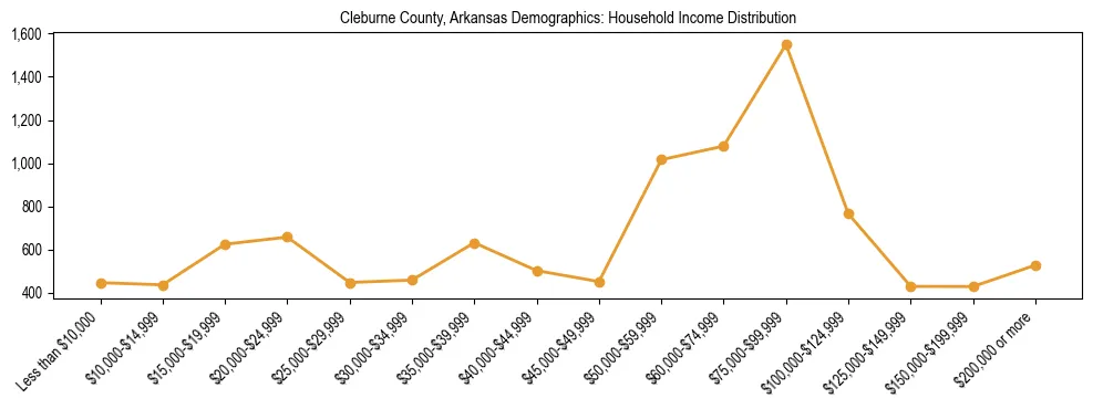Horizontal bar chart showing household income distribution in Cleburne County, Arkansas.
