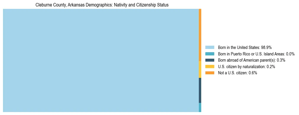Treemap showing the population distribution by nativity and citizenship status in Cleburne County, Arkansas based on U.S. Census data.