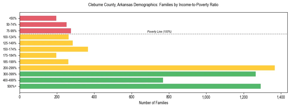 Horizontal bar chart showing family distribution by income-to-poverty ratio in Cleburne County, Arkansas, based on 2023 ACS data.