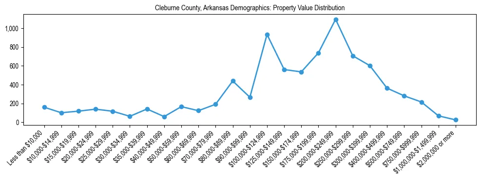 Line chart showing the distribution of property values for owner-occupied housing units in Cleburne County, Arkansas.