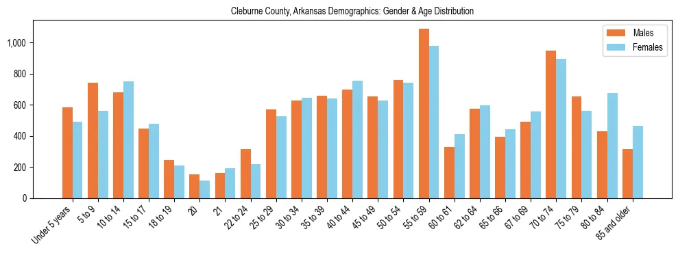 Bar chart showing the population distribution of Cleburne County, Arkansas by age group and gender, based on 2023 ACS data.