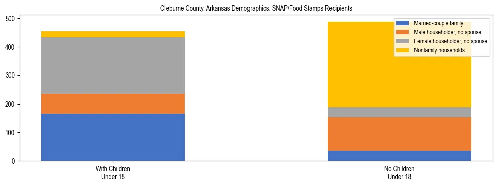 Stacked bar chart showing SNAP/Food Stamps recipient household composition by presence of children under 18 in Cleburne County, Arkansas, based on 2023 ACS data.