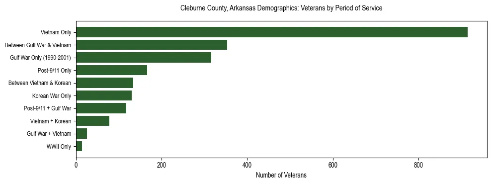 Horizontal bar chart showing veteran distribution by period of military service in Cleburne County, Arkansas, based on 2023 ACS data.