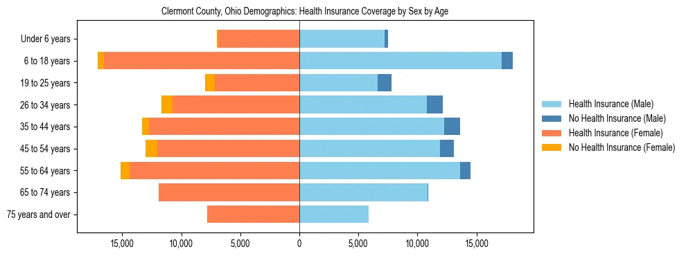 Pyramid chart showing health insurance coverage by age and sex in Clermont County, Ohio.