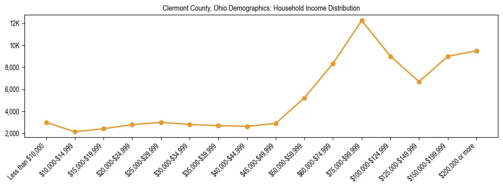 Horizontal bar chart showing household income distribution in Clermont County, Ohio.