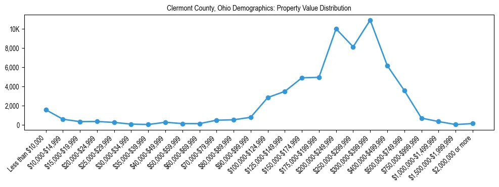 Line chart showing the distribution of property values for owner-occupied housing units in Clermont County, Ohio.