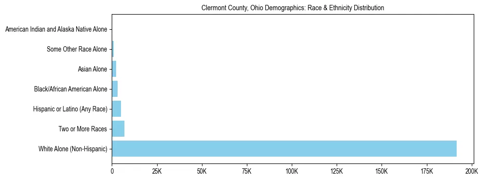 Race and Ethnicity Distribution Chart for Clermont County, Ohio