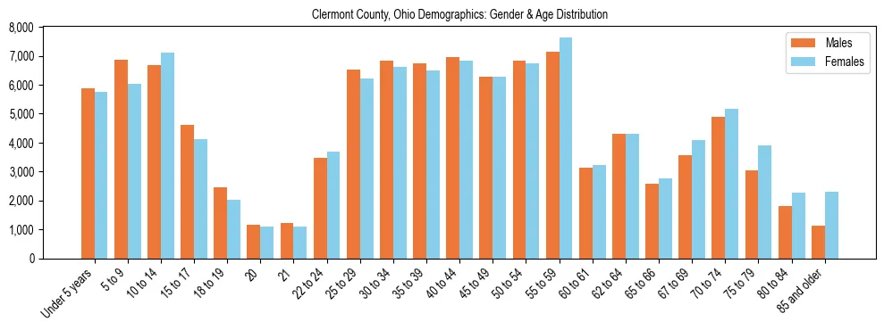 Bar chart showing the population distribution of Clermont County, Ohio by age group and gender, based on 2023 ACS data.
