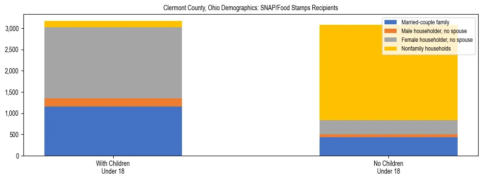 Stacked bar chart showing SNAP/Food Stamps recipient household composition by presence of children under 18 in Clermont County, Ohio, based on 2023 ACS data.