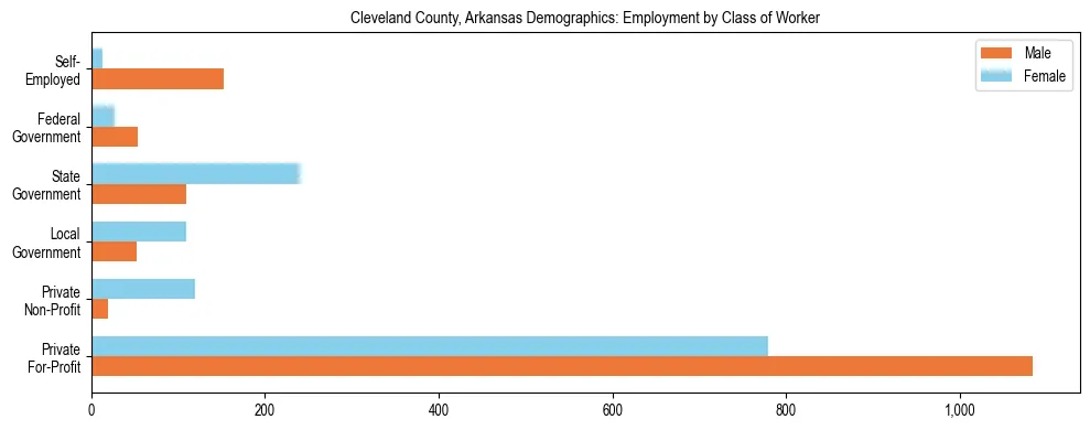 Horizontal bar chart showing employment distribution by class of worker and gender in Cleveland County, Arkansas, based on 2023 ACS data.