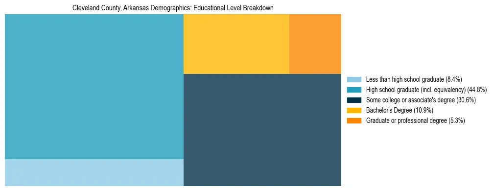 Treemap chart illustrating the educational attainment breakdown for population 25 years and over in Cleveland County, Arkansas.