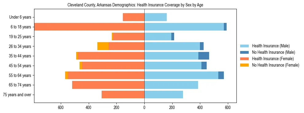 Pyramid chart showing health insurance coverage by age and sex in Cleveland County, Arkansas.