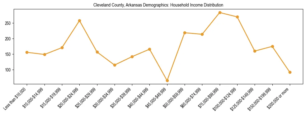 Horizontal bar chart showing household income distribution in Cleveland County, Arkansas.