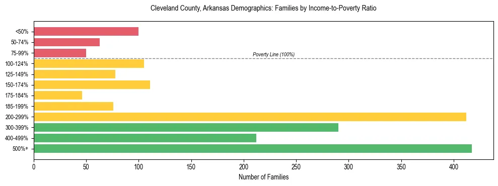 Horizontal bar chart showing family distribution by income-to-poverty ratio in Cleveland County, Arkansas, based on 2023 ACS data.
