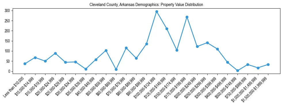 Line chart showing the distribution of property values for owner-occupied housing units in Cleveland County, Arkansas.