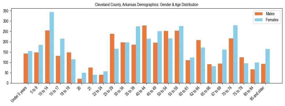 Bar chart showing the population distribution of Cleveland County, Arkansas by age group and gender, based on 2023 ACS data.