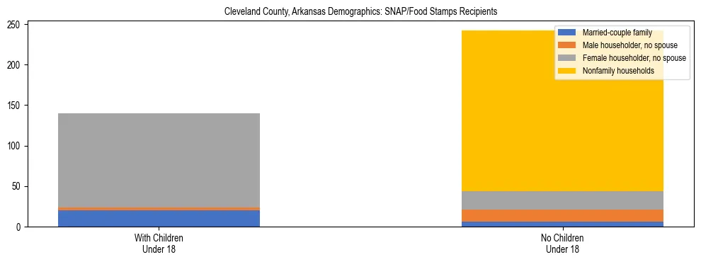 Stacked bar chart showing SNAP/Food Stamps recipient household composition by presence of children under 18 in Cleveland County, Arkansas, based on 2023 ACS data.