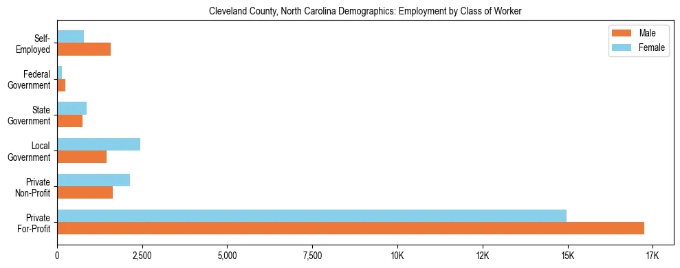 Horizontal bar chart showing employment distribution by class of worker and gender in Cleveland County, North Carolina, based on 2023 ACS data.