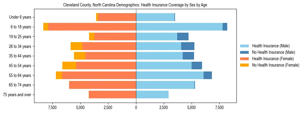 Pyramid chart showing health insurance coverage by age and sex in Cleveland County, North Carolina.