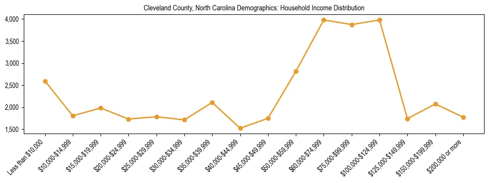 Horizontal bar chart showing household income distribution in Cleveland County, North Carolina.
