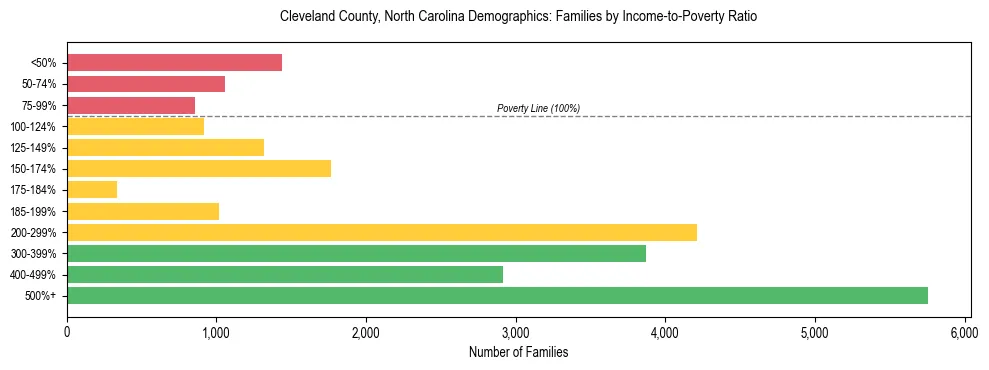 Horizontal bar chart showing family distribution by income-to-poverty ratio in Cleveland County, North Carolina, based on 2023 ACS data.