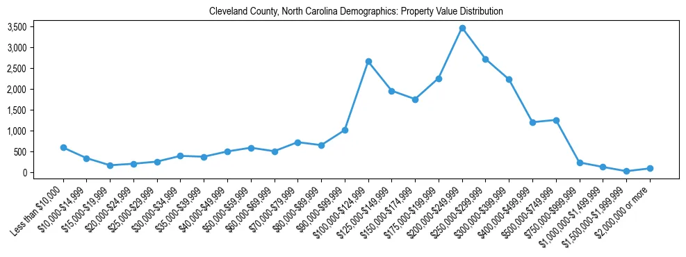 Line chart showing the distribution of property values for owner-occupied housing units in Cleveland County, North Carolina.