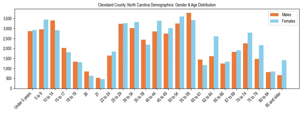 Bar chart showing the population distribution of Cleveland County, North Carolina by age group and gender, based on 2023 ACS data.