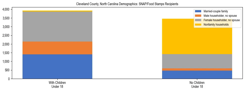 Stacked bar chart showing SNAP/Food Stamps recipient household composition by presence of children under 18 in Cleveland County, North Carolina, based on 2023 ACS data.