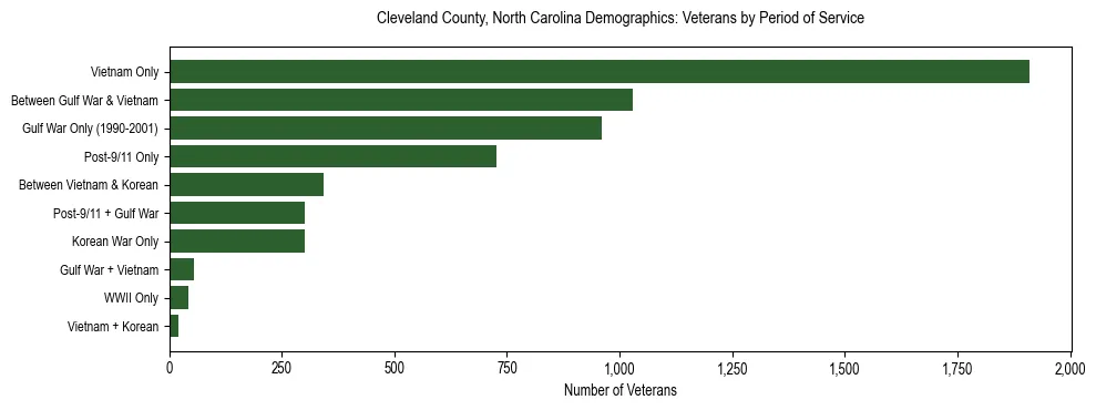 Horizontal bar chart showing veteran distribution by period of military service in Cleveland County, North Carolina, based on 2023 ACS data.