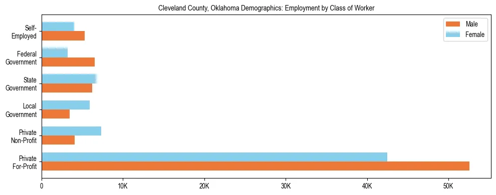 Horizontal bar chart showing employment distribution by class of worker and gender in Cleveland County, Oklahoma, based on 2023 ACS data.