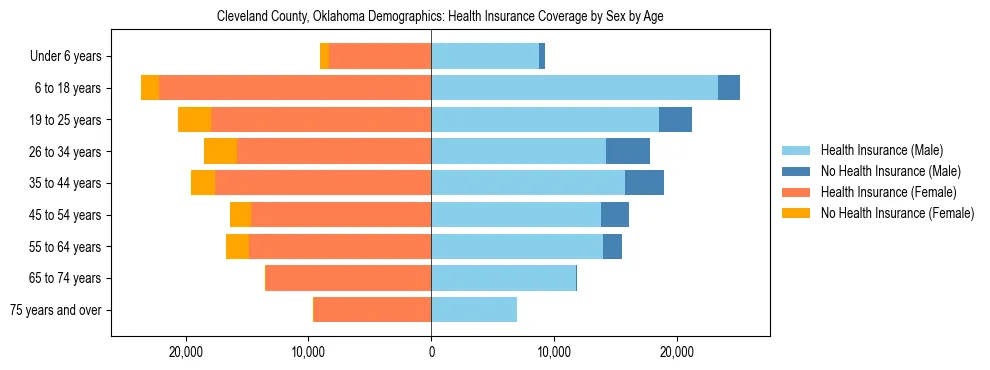 Pyramid chart showing health insurance coverage by age and sex in Cleveland County, Oklahoma.