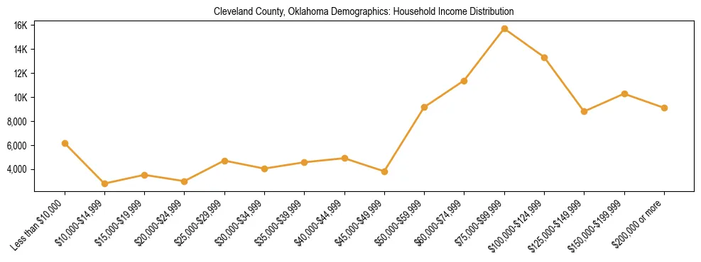 Horizontal bar chart showing household income distribution in Cleveland County, Oklahoma.