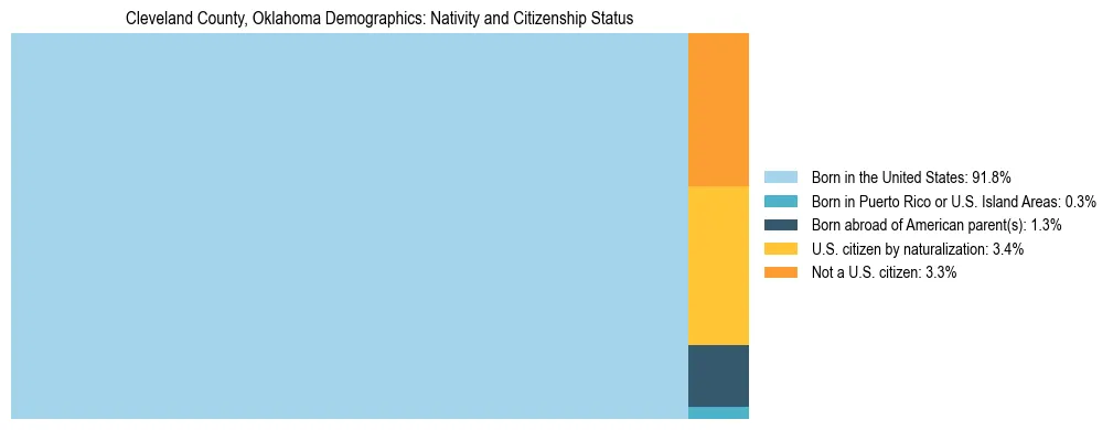 Treemap showing the population distribution by nativity and citizenship status in Cleveland County, Oklahoma based on U.S. Census data.