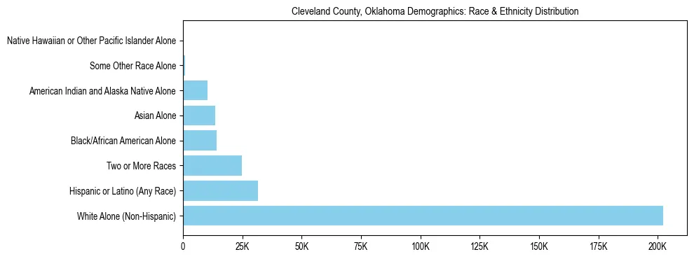 Race and Ethnicity Distribution Chart for Cleveland County, Oklahoma