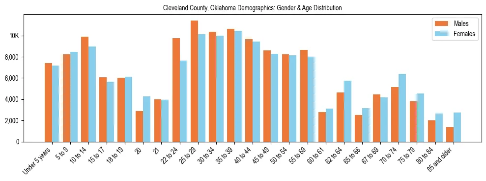 Bar chart showing the population distribution of Cleveland County, Oklahoma by age group and gender, based on 2023 ACS data.