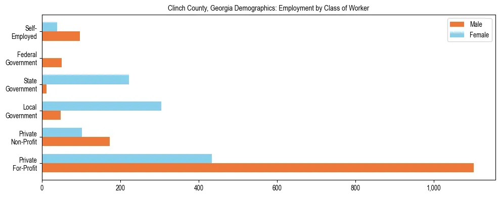 Horizontal bar chart showing employment distribution by class of worker and gender in Clinch County, Georgia, based on 2023 ACS data.