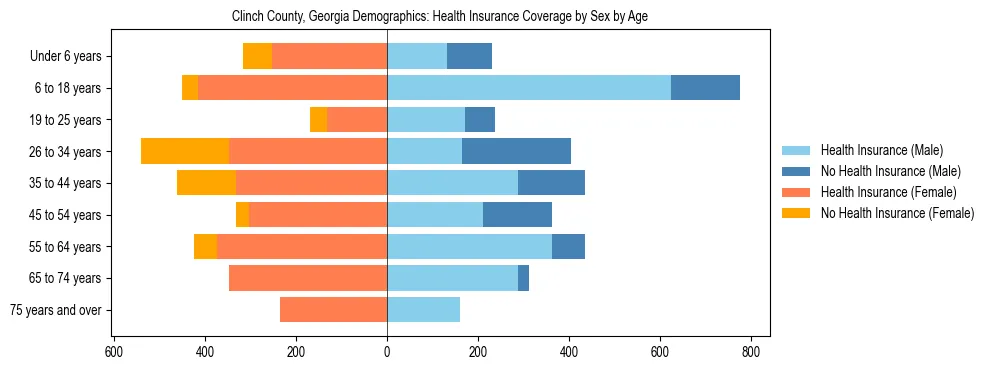 Pyramid chart showing health insurance coverage by age and sex in Clinch County, Georgia.