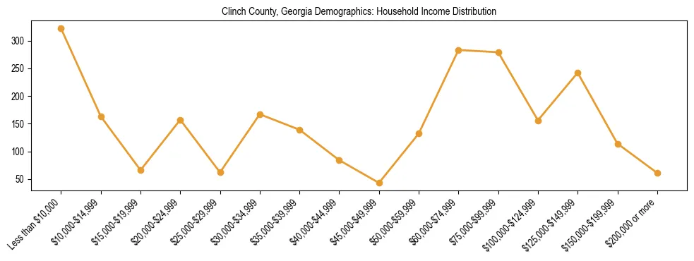 Horizontal bar chart showing household income distribution in Clinch County, Georgia.