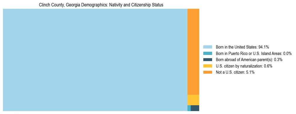 Treemap showing the population distribution by nativity and citizenship status in Clinch County, Georgia based on U.S. Census data.