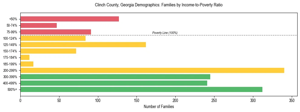 Horizontal bar chart showing family distribution by income-to-poverty ratio in Clinch County, Georgia, based on 2023 ACS data.