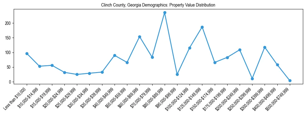 Line chart showing the distribution of property values for owner-occupied housing units in Clinch County, Georgia.