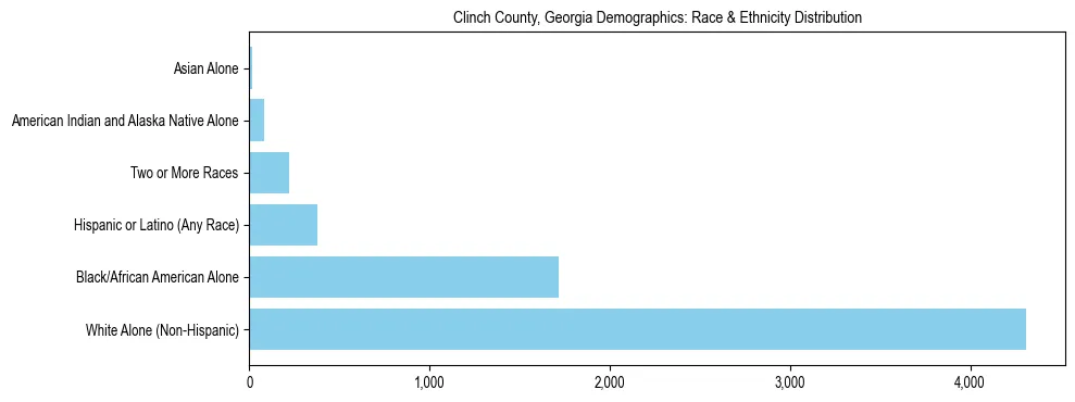 Race and Ethnicity Distribution Chart for Clinch County, Georgia
