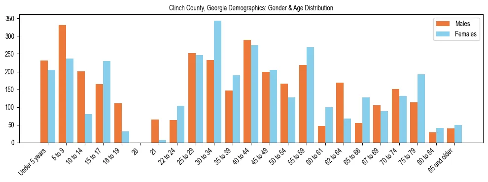 Bar chart showing the population distribution of Clinch County, Georgia by age group and gender, based on 2023 ACS data.