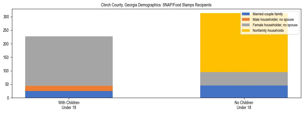 Stacked bar chart showing SNAP/Food Stamps recipient household composition by presence of children under 18 in Clinch County, Georgia, based on 2023 ACS data.