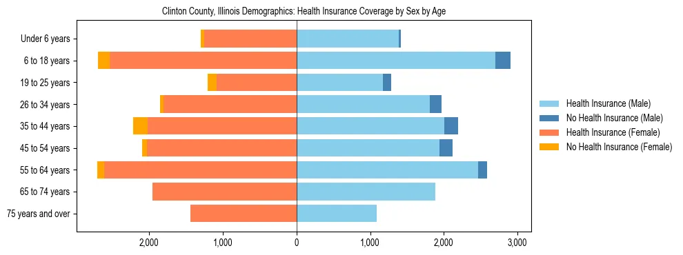 Pyramid chart showing health insurance coverage by age and sex in Clinton County, Illinois.