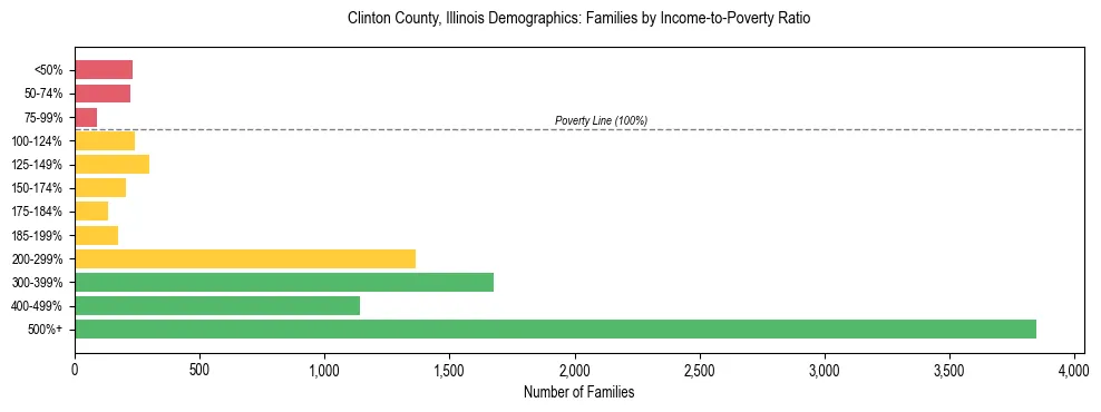 Horizontal bar chart showing family distribution by income-to-poverty ratio in Clinton County, Illinois, based on 2023 ACS data.